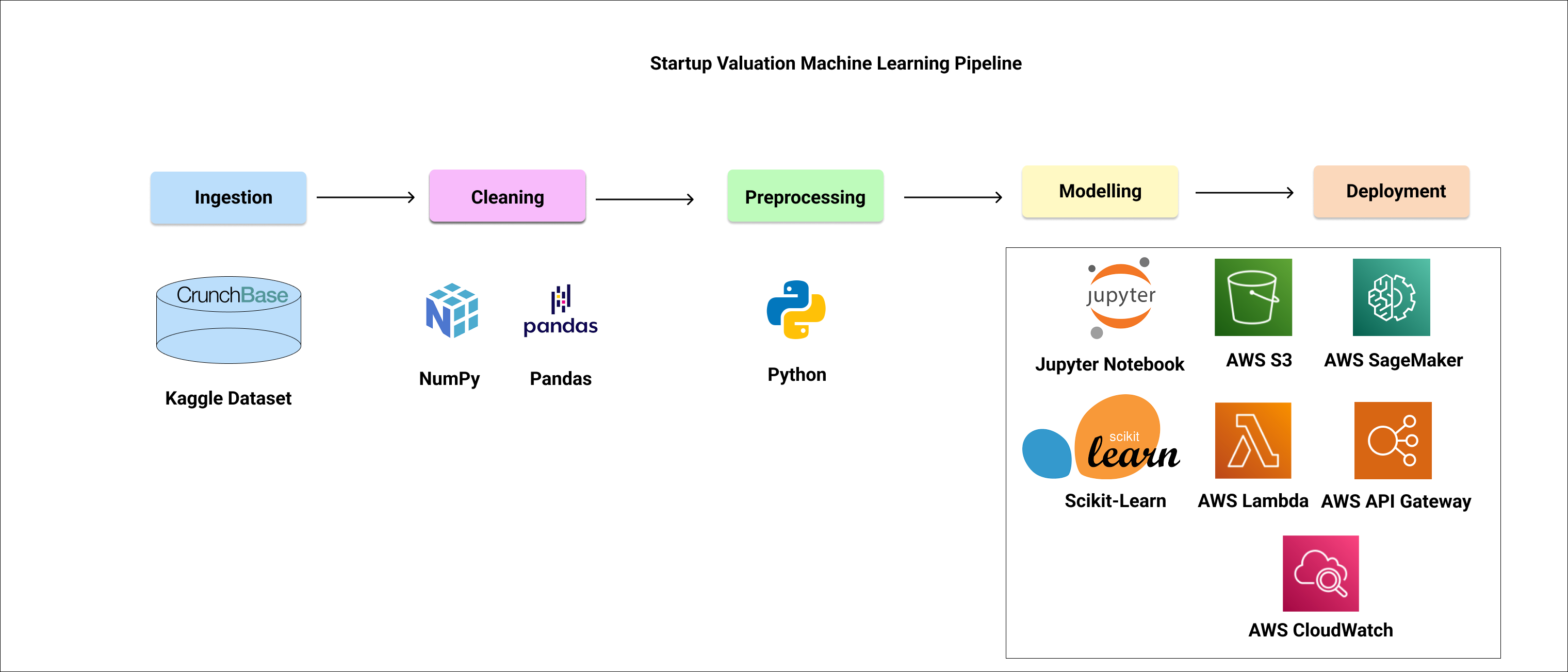 Machine Learning Pipeline